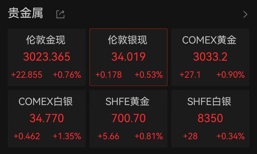 連破3010、3020美元/盎司關(guān)口，現(xiàn)貨黃金再創(chuàng)歷史新高！A股黃金概念拉升，漲停公司最新回應(yīng)