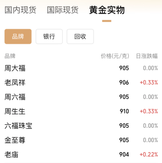 連破3010、3020美元/盎司關(guān)口，現(xiàn)貨黃金再創(chuàng)歷史新高！A股黃金概念拉升，漲停公司最新回應(yīng)