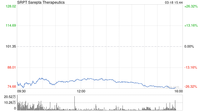 Sarepta Therapeutics藥物致患者肝功能衰竭死亡 股價重挫
