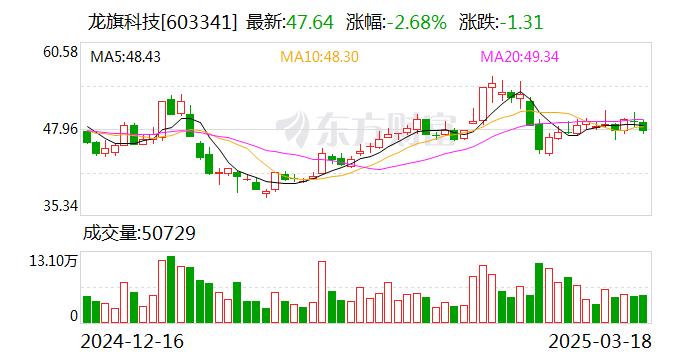 龍旗科技：天津金米、蘇州順為擬合計減持不超6%股份