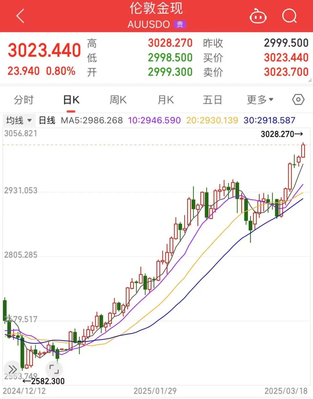 漲破3000美元后，還在“狂飆”