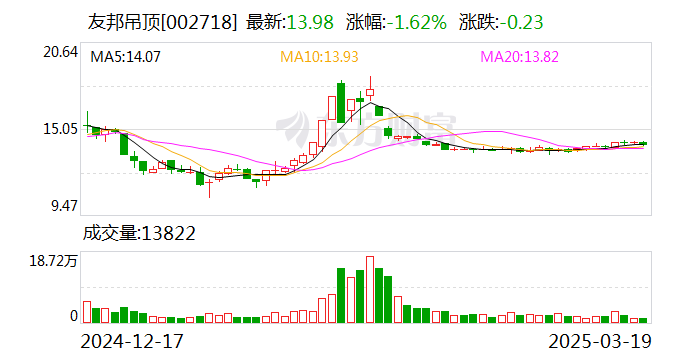 友邦吊頂：公司目前開(kāi)展的期貨業(yè)務(wù)涉及的交易品種暫無(wú)鋼