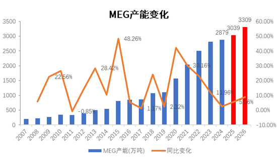 PX-PTA-MEG：跟隨成本反彈，自身矛盾有限