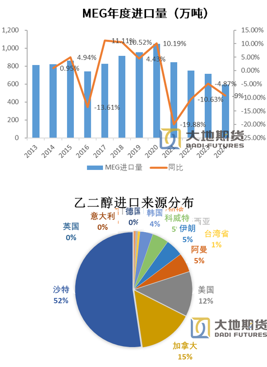 PX-PTA-MEG：跟隨成本反彈，自身矛盾有限