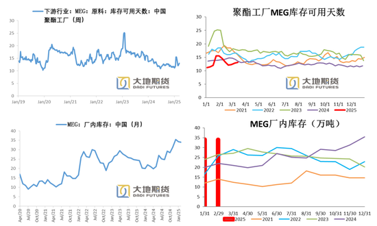 PX-PTA-MEG：跟隨成本反彈，自身矛盾有限