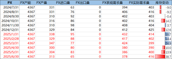 PX-PTA-MEG：跟隨成本反彈，自身矛盾有限