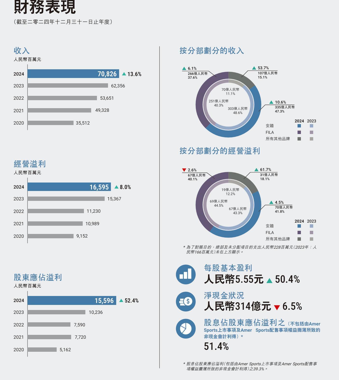 安踏體育年營收708億：經(jīng)營利潤166億 平均存貨周轉(zhuǎn)天數(shù)123天
