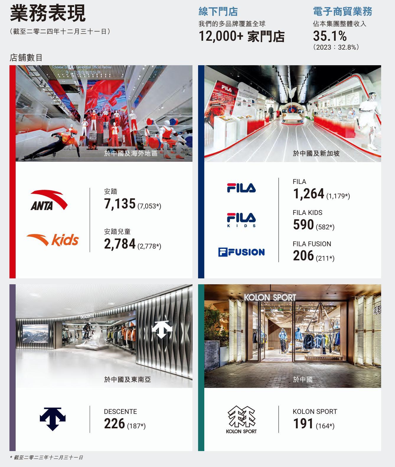 安踏體育年營收708億：經(jīng)營利潤166億 平均存貨周轉(zhuǎn)天數(shù)123天