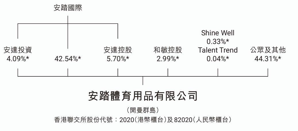 安踏體育年營收708億：經(jīng)營利潤166億 平均存貨周轉(zhuǎn)天數(shù)123天