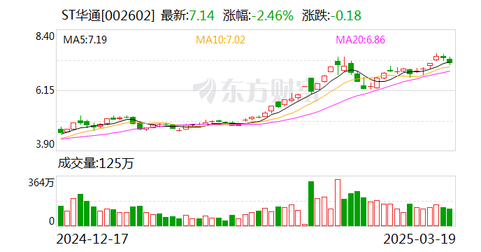 ST華通：公司目前主營(yíng)業(yè)務(wù)為互聯(lián)網(wǎng)游戲業(yè)務(wù)、汽車零部件制造業(yè)務(wù)以及人工智能云數(shù)據(jù)業(yè)務(wù)