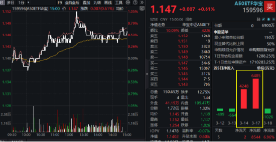 大象起舞！萬(wàn)億巨頭聯(lián)袂拉漲，“迪王”再創(chuàng)歷史新高！A50ETF華寶（159596）逆市摸高1%，成交翻倍激增！