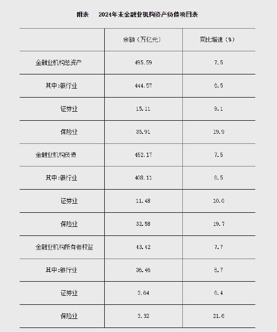 2024年末金融業(yè)機(jī)構(gòu)總資產(chǎn)495.59萬(wàn)億元
