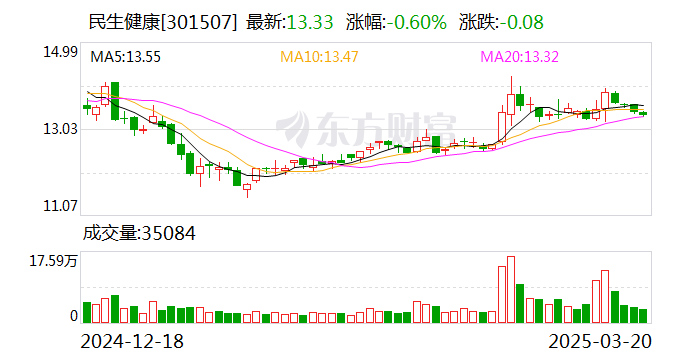 民生健康：公司實(shí)際控制人、董事長(zhǎng)提議回購(gòu)公司股份