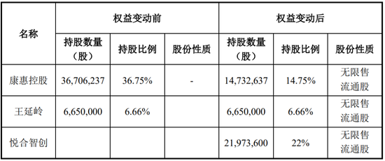 又一家上市公司，5.427億賣了控股權！