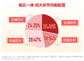 華為終端全面進(jìn)入鴻蒙時(shí)代！資金繼續(xù)進(jìn)場(chǎng)搶籌，科創(chuàng)人工智能ETF華寶（589520）近5日吸金2746萬元！