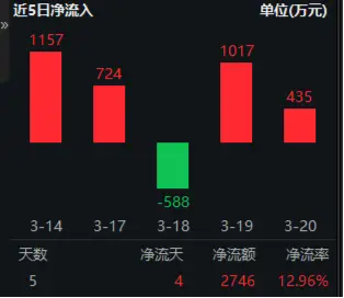 華為終端全面進(jìn)入鴻蒙時(shí)代！資金繼續(xù)進(jìn)場(chǎng)搶籌，科創(chuàng)人工智能ETF華寶（589520）近5日吸金2746萬元！