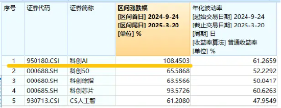 華為終端全面進(jìn)入鴻蒙時(shí)代！資金繼續(xù)進(jìn)場(chǎng)搶籌，科創(chuàng)人工智能ETF華寶（589520）近5日吸金2746萬元！