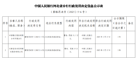 中國銀行辛集分行因占?jí)贺?cái)政存款或資金被罰款11.5萬元