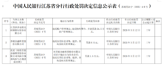 江蘇洪澤金陽光村鎮(zhèn)銀行被罰24.5萬元：違反賬戶管理規(guī)定、違反特約商戶管理規(guī)定