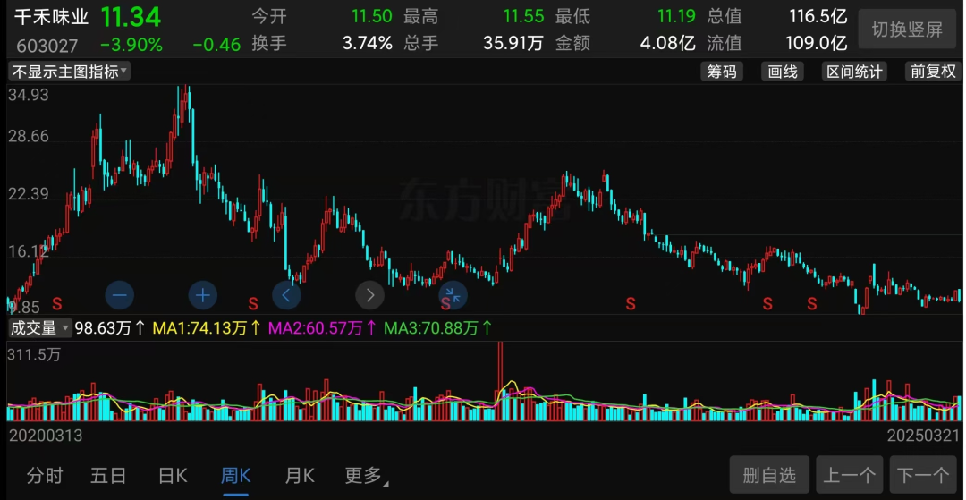 萬億市值灰飛煙滅！醬油股，集體塌房了
