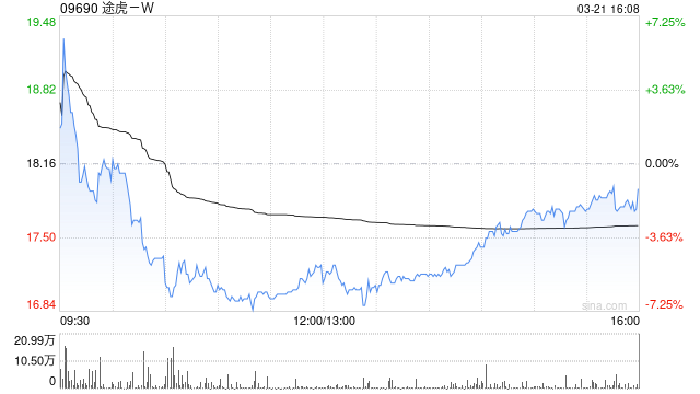 招銀國際：升途虎-W目標(biāo)價至21.5港元 較大多數(shù)同業(yè)更具競爭力
