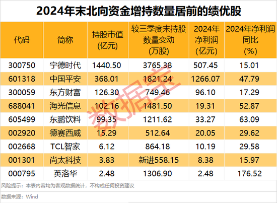外資大手筆加倉的績優(yōu)股，僅9只！
