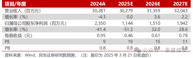 【民生能源】平煤股份2024年年報點評：25年產(chǎn)銷有望回升，股息收益值得關注