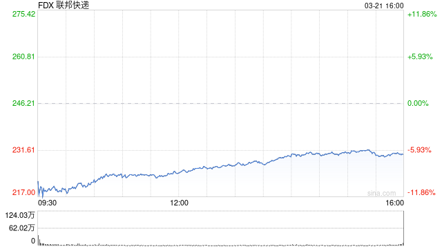 聯(lián)邦快遞股價下跌 經(jīng)濟(jì)擔(dān)憂之際再次下調(diào)展望