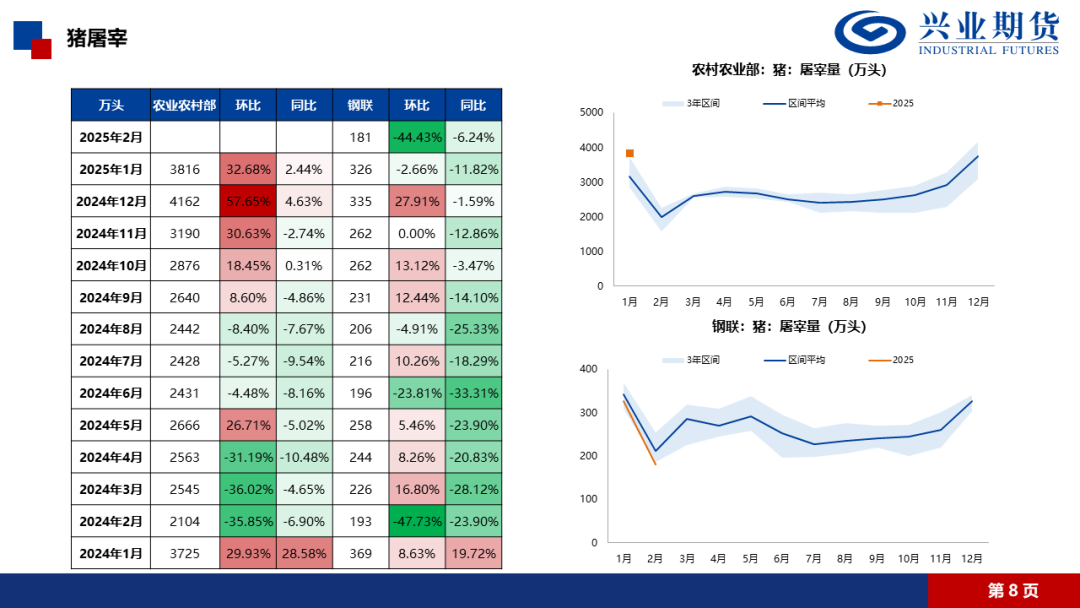 【興期研究·品種聚焦】生豬：消費需求預(yù)計改善，下方仍有支撐