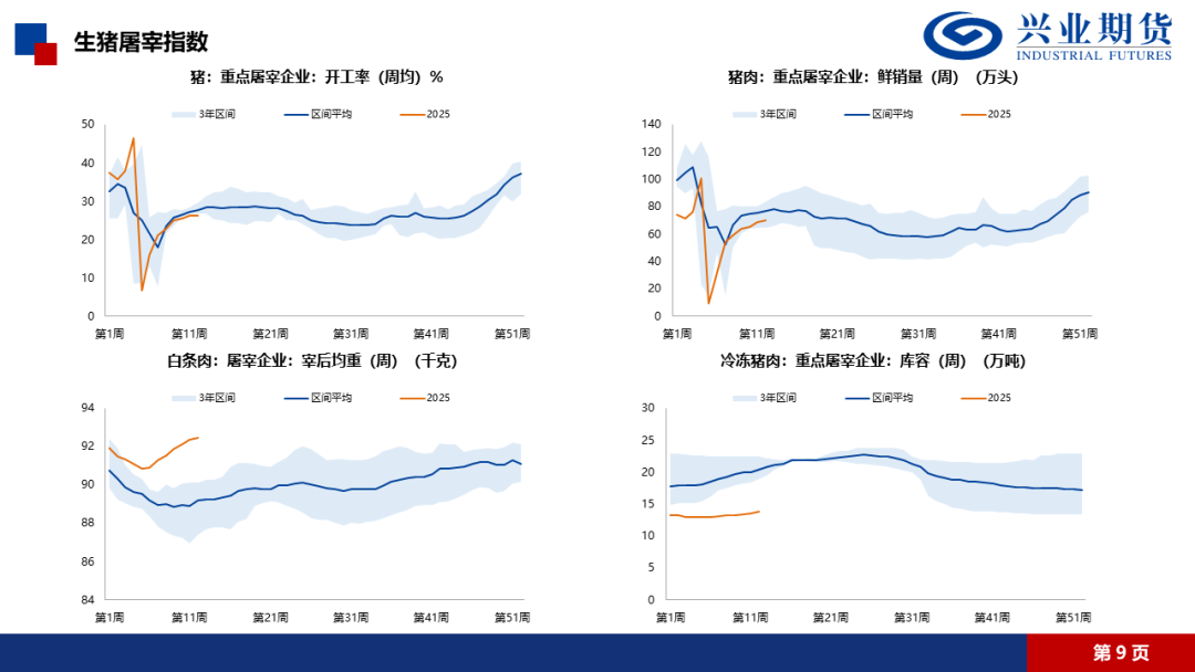 【興期研究·品種聚焦】生豬：消費需求預(yù)計改善，下方仍有支撐