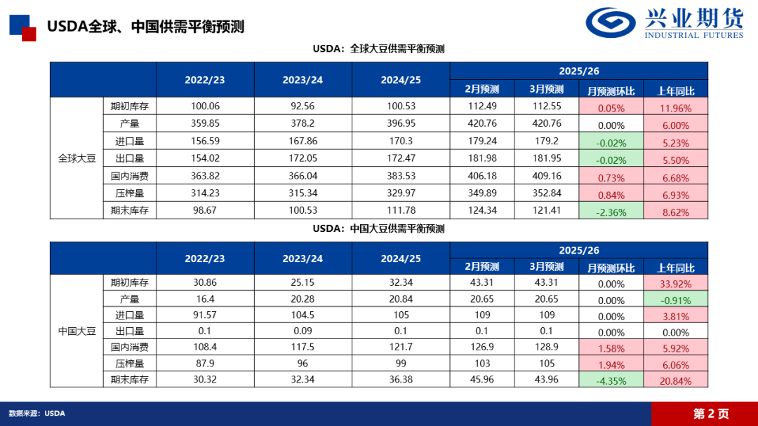 【興期研究·品種聚焦】豆粕：巴西豆預(yù)計將大量到港，價格上方壓力增加