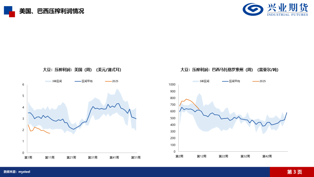 【興期研究·品種聚焦】豆粕：巴西豆預(yù)計將大量到港，價格上方壓力增加