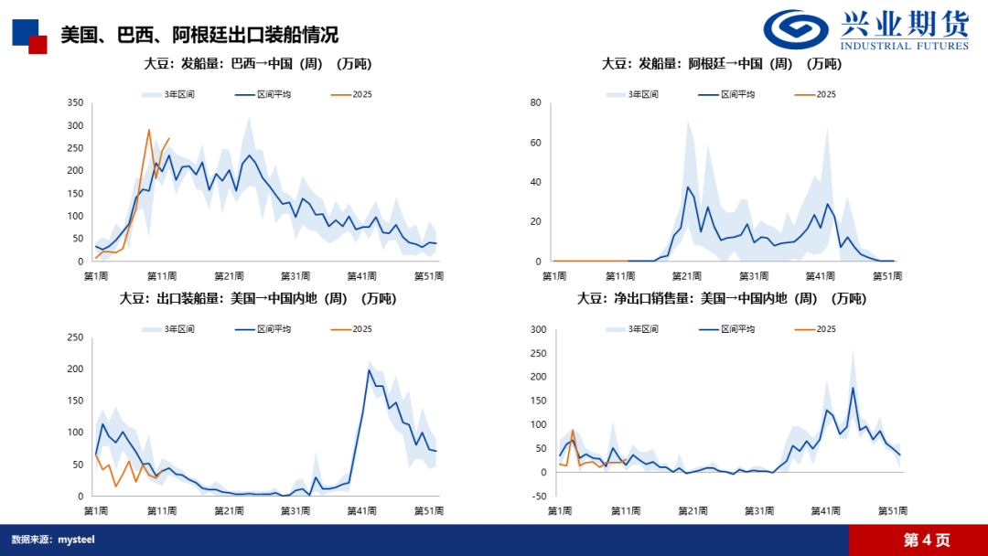 【興期研究·品種聚焦】豆粕：巴西豆預(yù)計將大量到港，價格上方壓力增加
