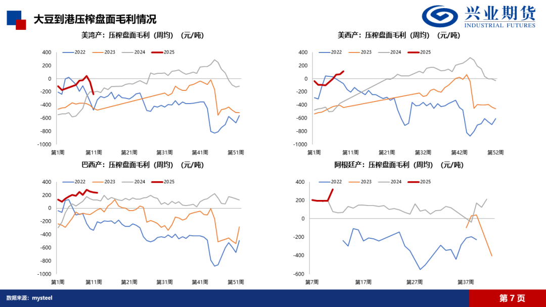 【興期研究·品種聚焦】豆粕：巴西豆預(yù)計將大量到港，價格上方壓力增加