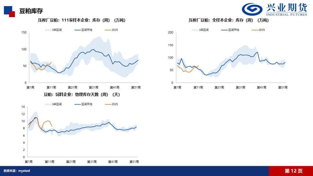 【興期研究·品種聚焦】豆粕：巴西豆預(yù)計將大量到港，價格上方壓力增加