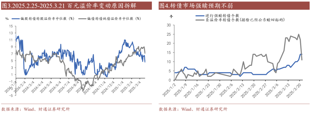 轉(zhuǎn)債估值破位，關(guān)注高評級轉(zhuǎn)債勝率