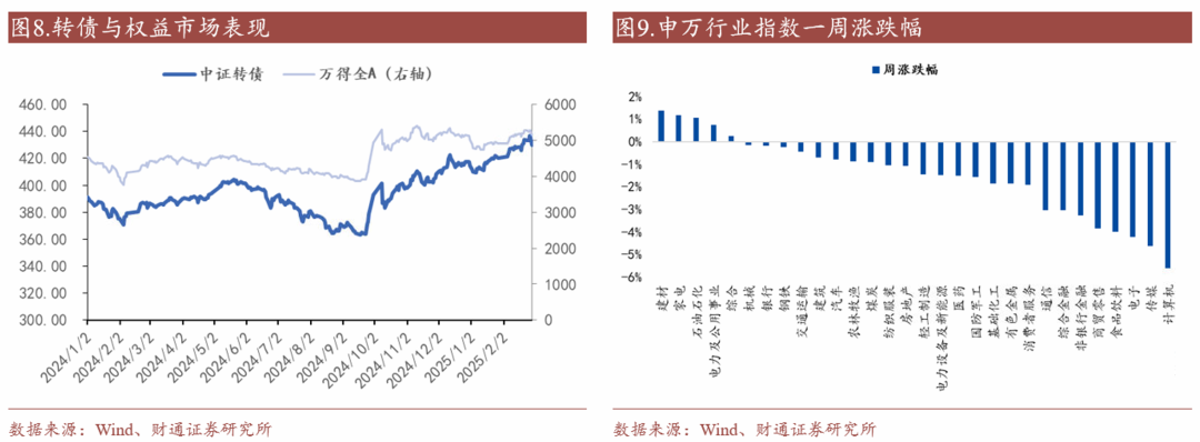 轉(zhuǎn)債估值破位，關(guān)注高評級轉(zhuǎn)債勝率