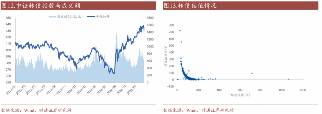 轉(zhuǎn)債估值破位，關(guān)注高評級轉(zhuǎn)債勝率