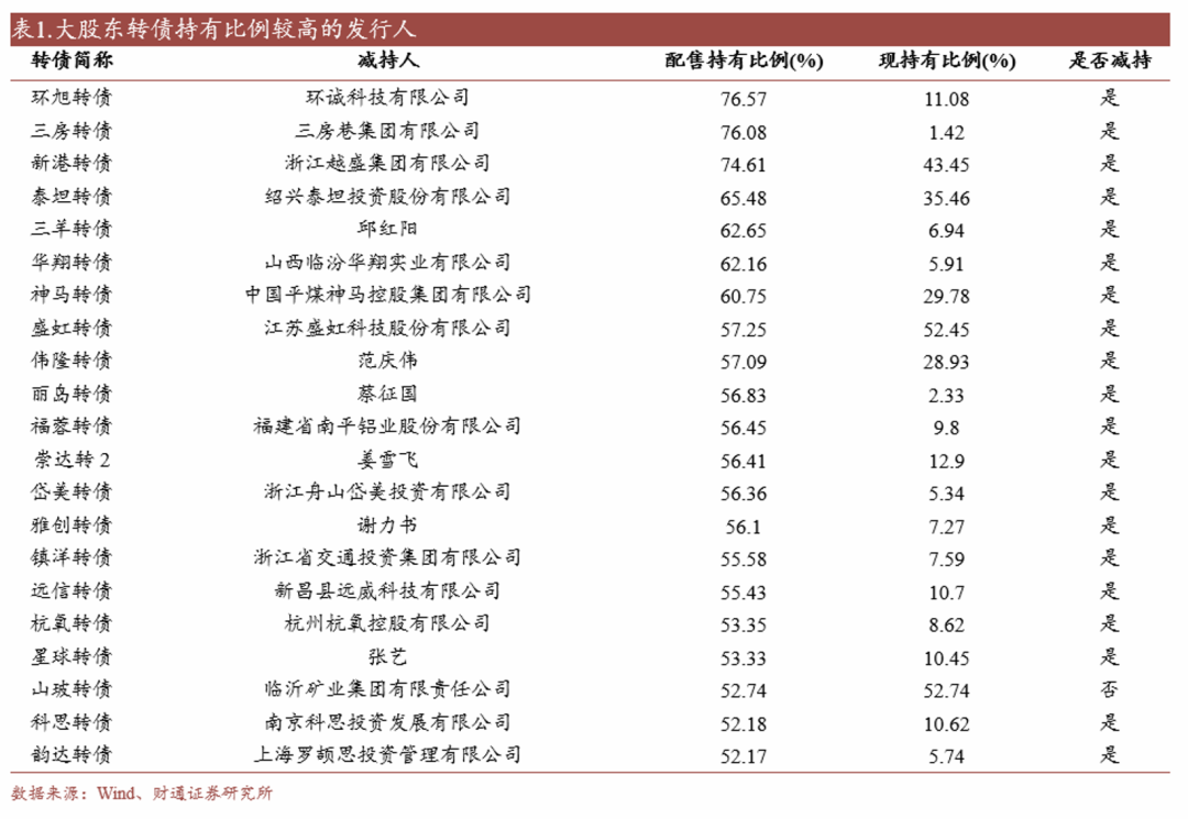 轉(zhuǎn)債估值破位，關(guān)注高評級轉(zhuǎn)債勝率