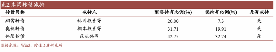轉(zhuǎn)債估值破位，關(guān)注高評級轉(zhuǎn)債勝率