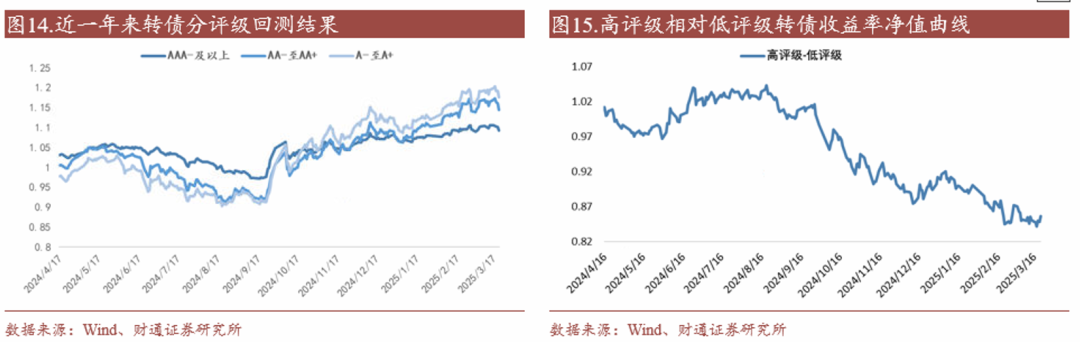 轉(zhuǎn)債估值破位，關(guān)注高評級轉(zhuǎn)債勝率