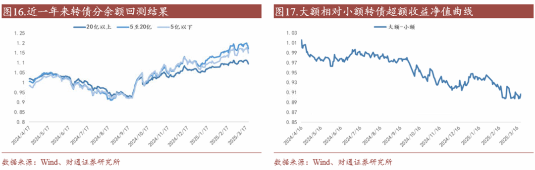 轉(zhuǎn)債估值破位，關(guān)注高評級轉(zhuǎn)債勝率