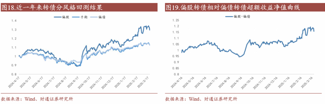 轉(zhuǎn)債估值破位，關(guān)注高評級轉(zhuǎn)債勝率