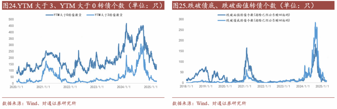 轉(zhuǎn)債估值破位，關(guān)注高評級轉(zhuǎn)債勝率