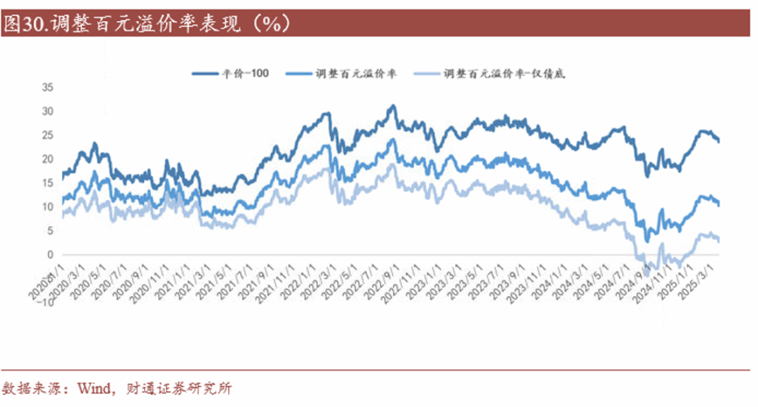轉(zhuǎn)債估值破位，關(guān)注高評級轉(zhuǎn)債勝率