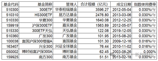 指數(shù)使用費(fèi)“基民大減負(fù)”！華泰柏瑞巨額支出致“傷筋動(dòng)骨”