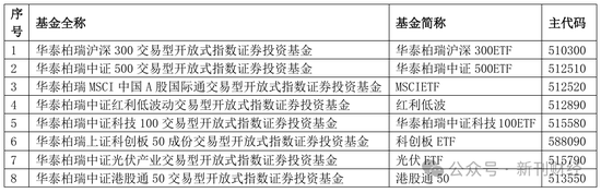 指數(shù)使用費(fèi)“基民大減負(fù)”！華泰柏瑞巨額支出致“傷筋動(dòng)骨”
