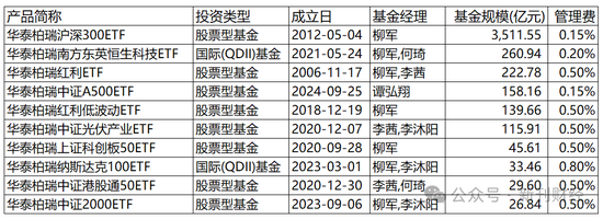 指數(shù)使用費(fèi)“基民大減負(fù)”！華泰柏瑞巨額支出致“傷筋動(dòng)骨”