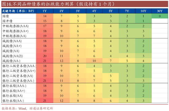信用| 財通證券孫彬彬團隊：季末，或是買入時點