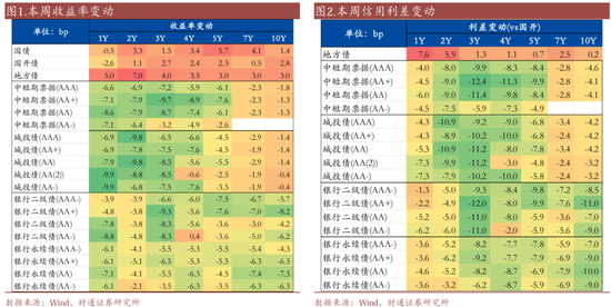 信用| 財通證券孫彬彬團隊：季末，或是買入時點